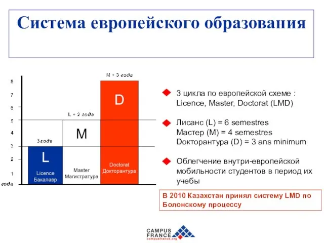 Система европейского образования 3 цикла по европейской схеме : Licence, Master,