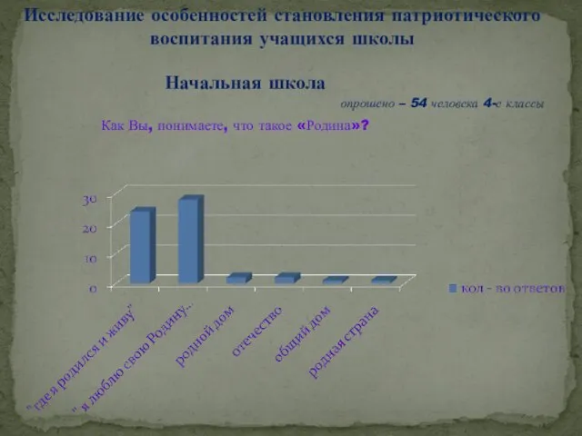 Исследование особенностей становления патриотического воспитания учащихся школы Начальная школа опрошено –