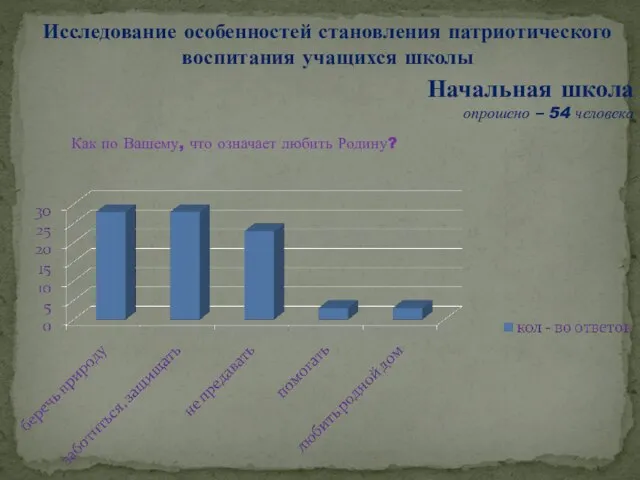 Исследование особенностей становления патриотического воспитания учащихся школы Начальная школа опрошено –