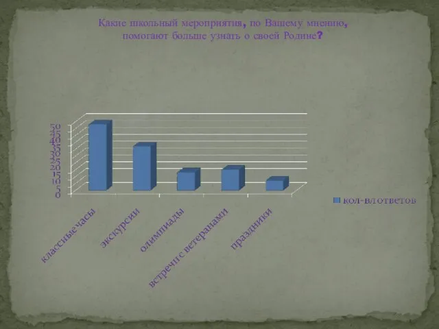 Какие школьный мероприятия, по Вашему мнению, помогают больше узнать о своей Родине?