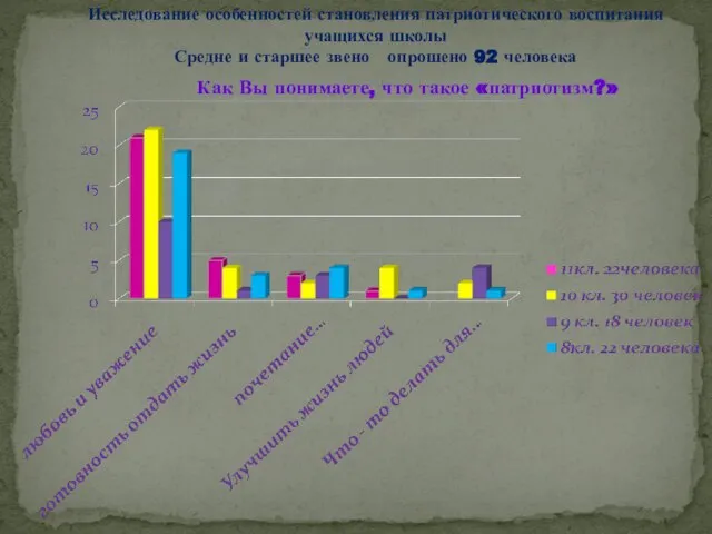 Как Вы понимаете, что такое «патриотизм?» Исследование особенностей становления патриотического воспитания