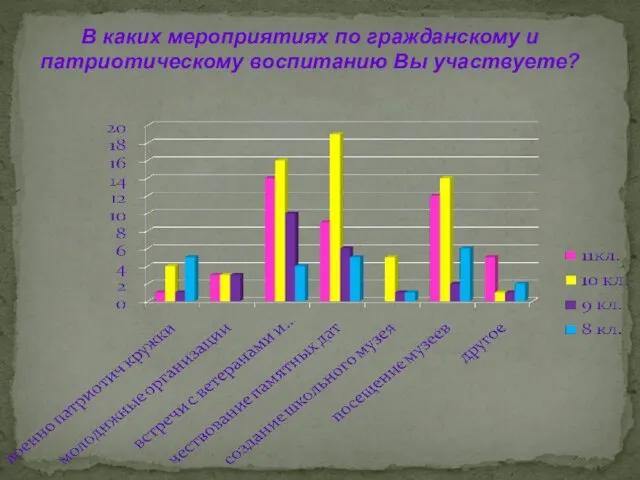 В каких мероприятиях по гражданскому и патриотическому воспитанию Вы участвуете?