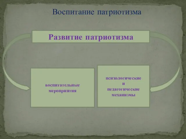 Воспитание патриотизма Развитие патриотизма воспитательные мероприятия психологические и педагогические механизмы