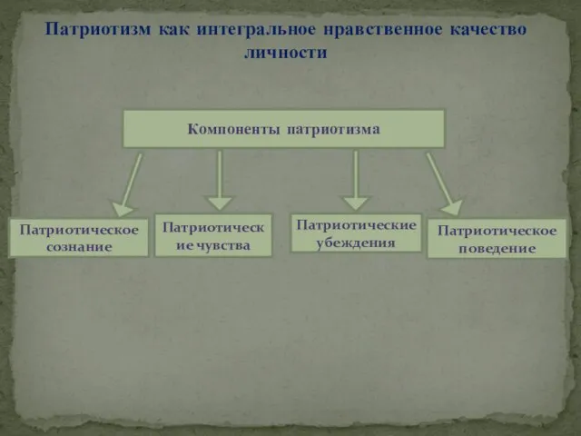 Компоненты патриотизма Патриотизм как интегральное нравственное качество личности Патриотическое сознание Патриотические чувства Патриотические убеждения Патриотическое поведение