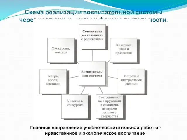 Схема реализации воспитательной системы через различные виды и формы деятельности. Главные