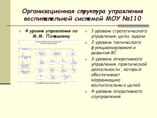 Организационная структура управления воспитательной системой МОУ №110 4 уровня управления по