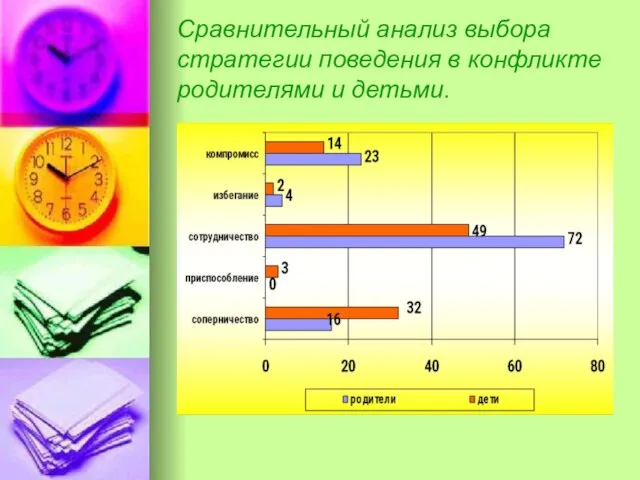 Сравнительный анализ выбора стратегии поведения в конфликте родителями и детьми.