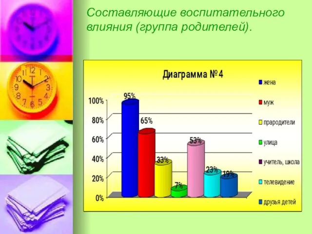 Составляющие воспитательного влияния (группа родителей).