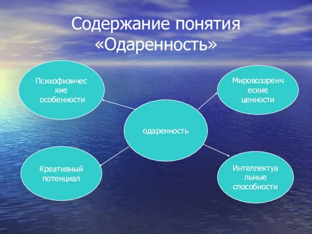 Содержание понятия «Одаренность» одаренность Психофизические особенности Креативный потенциал Мировоззренческие ценности Интеллектуальные способности