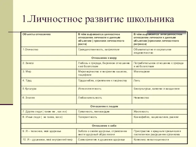 1.Личностное развитие школьника