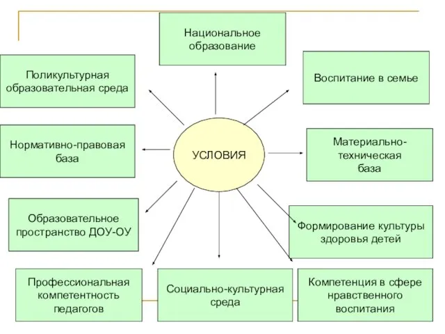 Поликультурная образовательная среда Нормативно-правовая база Образовательное пространство ДОУ-ОУ Социально-культурная среда Национальное