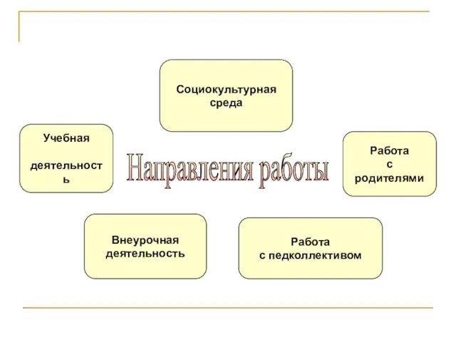 Учебная деятельность Социокультурная среда Работа с родителями Внеурочная деятельность Работа с педколлективом Направления работы