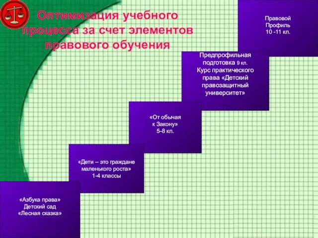 Оптимизация учебного процесса за счет элементов правового обучения Правовой Профиль 10