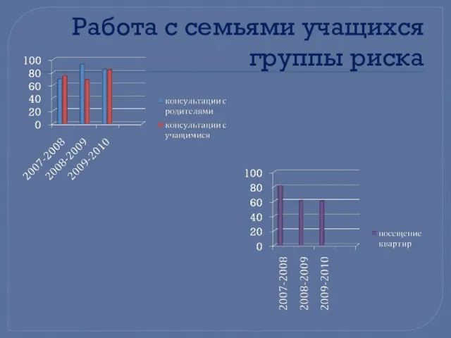 Работа с семьями учащихся группы риска