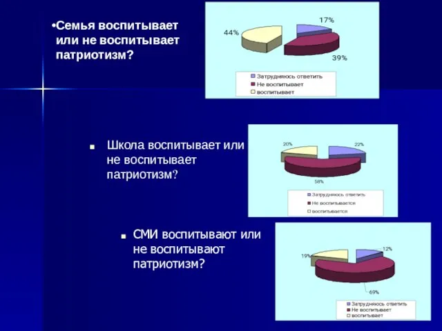 Семья воспитывает или не воспитывает патриотизм? Школа воспитывает или не воспитывает