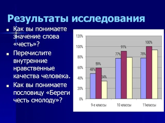 Результаты исследования Как вы понимаете значение слова «честь»? Перечислите внутренние нравственные