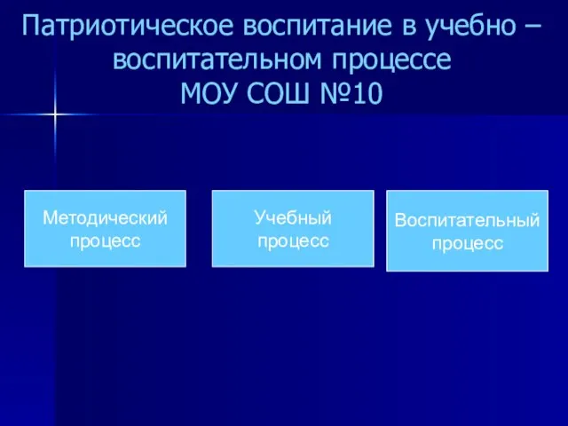 Патриотическое воспитание в учебно – воспитательном процессе МОУ СОШ №10 Методический процесс Учебный процесс Воспитательный процесс