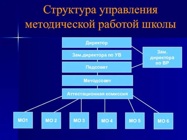 Структура управления методической работой школы