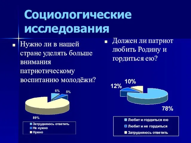 Социологические исследования Нужно ли в нашей стране уделять больше внимания патриотическому