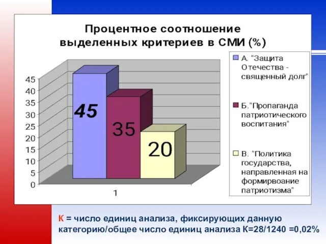 К = число единиц анализа, фиксирующих данную категорию/общее число единиц анализа К=28/1240 =0,02%