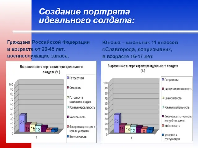 Создание портрета идеального солдата: Граждане Российской Федерации в возрасте от 20-45