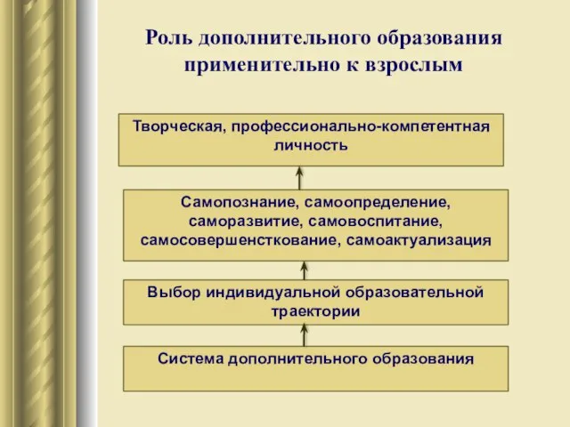 Роль дополнительного образования применительно к взрослым Система дополнительного образования Выбор индивидуальной