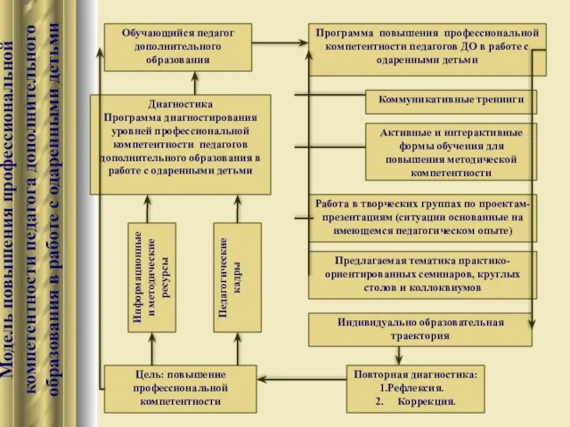 Модель повышения профессиональной компетентности педагога дополнительного образования в работе с одаренными