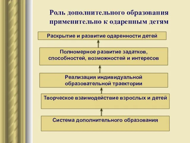 Роль дополнительного образования применительно к одаренным детям Система дополнительного образования Творческое