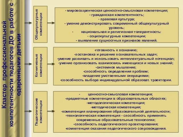 Кластер профессиональной компетентности педагогов ДО в работе с одаренными детьми Общекультурные