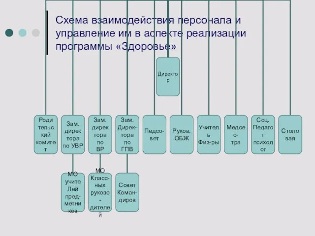 Схема взаимодействия персонала и управление им в аспекте реализации программы «Здоровье»