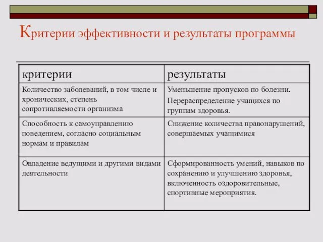 Критерии эффективности и результаты программы