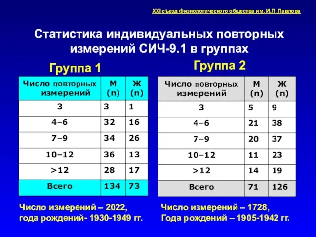 Статистика индивидуальных повторных измерений СИЧ-9.1 в группах Группа 1 Число измерений