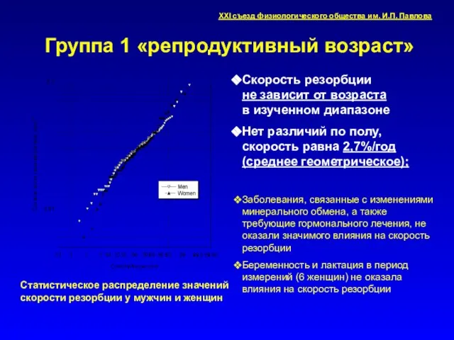 Группа 1 «репродуктивный возраст» Статистическое распределение значений скорости резорбции у мужчин