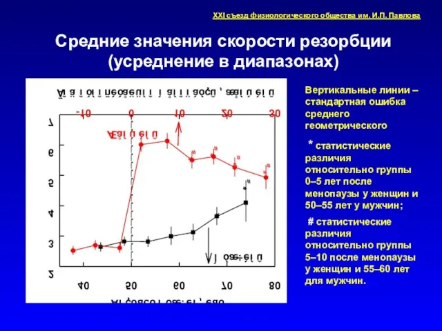 Средние значения скорости резорбции (усреднение в диапазонах) Вертикальные линии – стандартная