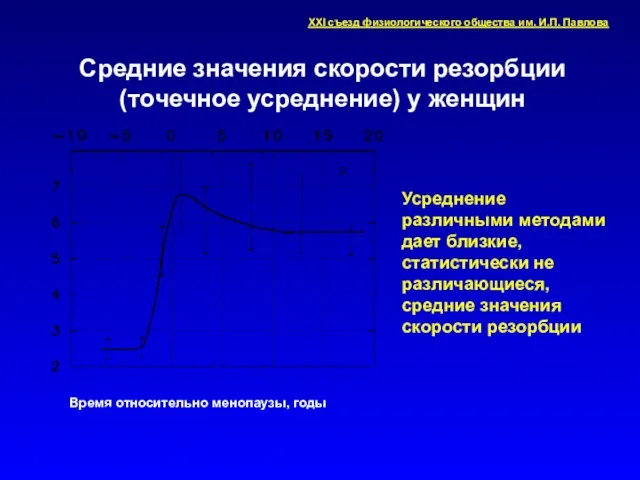 Средние значения скорости резорбции (точечное усреднение) у женщин Усреднение различными методами