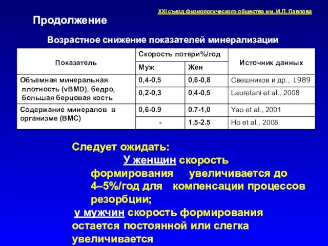 Следует ожидать: У женщин скорость формирования увеличивается до 4–5%/год для компенсации