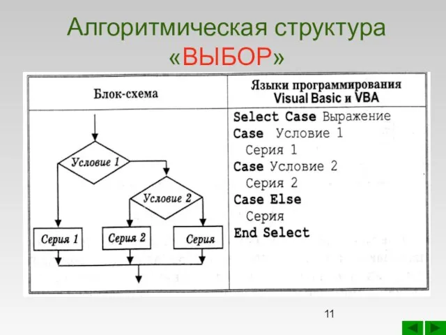 Алгоритмическая структура «ВЫБОР»