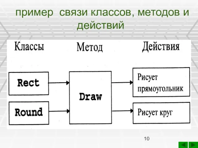 пример связи классов, методов и действий