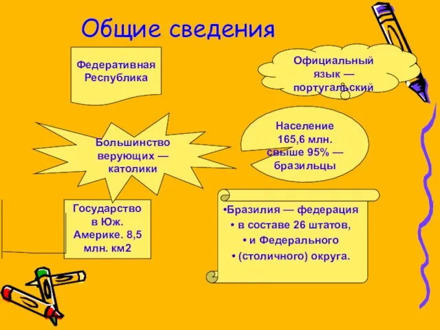 Общие сведения Официальный язык — португальский Население 165,6 млн.свыше 95% —