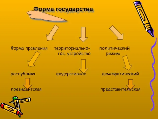 Форма правления территориально- политический гос. устройство режим республика федеративное демократический президентская представительская Форма государства