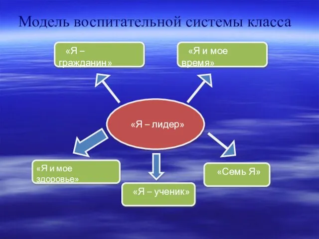 Модель воспитательной системы класса