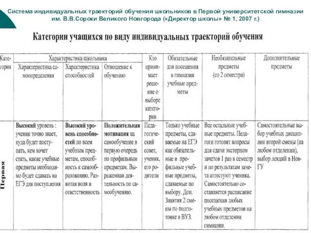 Система индивидуальных траекторий обучения школьников в Первой университетской гимназии им. В.В.Сороки