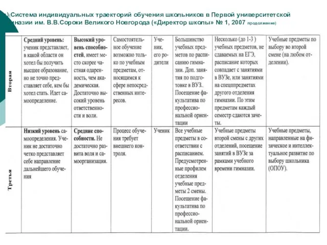 г.)(Система индивидуальных траекторий обучения школьников в Первой университетской гимназии им. В.В.Сороки