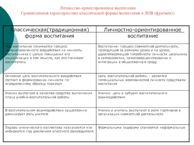 Личностно-ориентированное воспитание Сравнительная характеристика классической формы воспитания и ЛОВ (фрагмент)