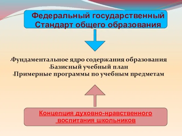 Федеральный государственный Стандарт общего образования Фундаментальное ядро содержания образования Базисный учебный