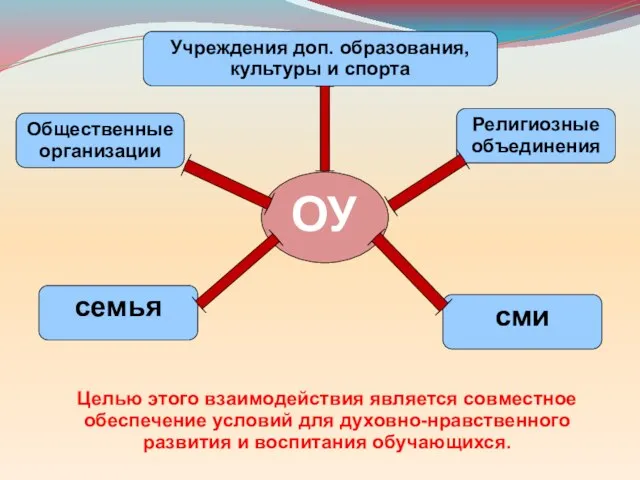 ОУ семья Общественные организации Религиозные объединения Учреждения доп. образования, культуры и