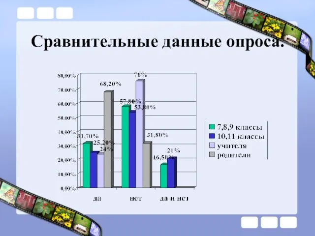 Сравнительные данные опроса.