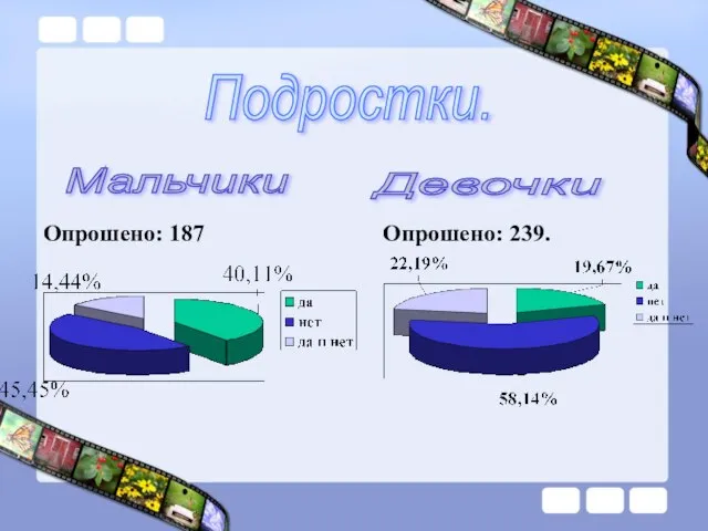 Мальчики Опрошено: 187 Девочки Опрошено: 239. Подростки.