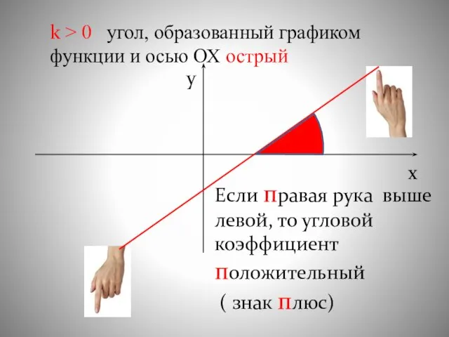 k > 0 угол, образованный графиком функции и осью ОХ острый