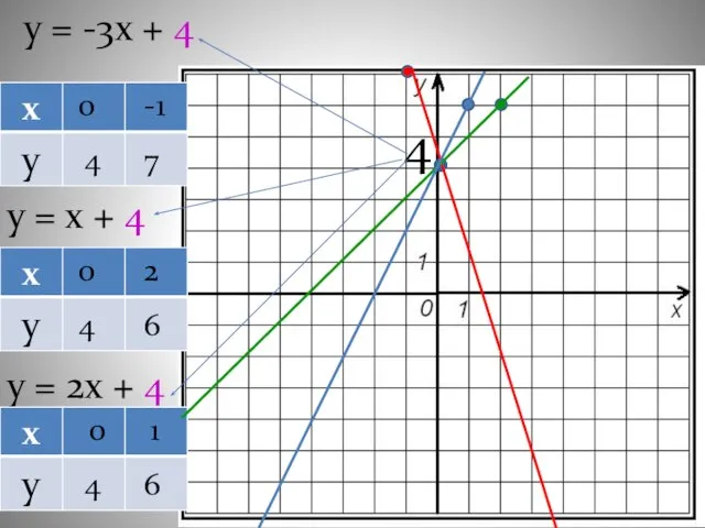 у = -3х + 4 у = х + 4 у